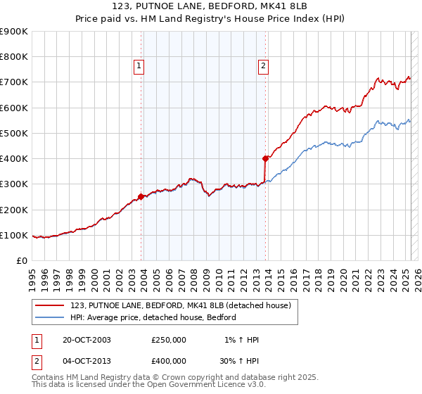 123, PUTNOE LANE, BEDFORD, MK41 8LB: Price paid vs HM Land Registry's House Price Index