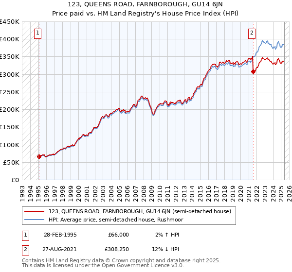 123, QUEENS ROAD, FARNBOROUGH, GU14 6JN: Price paid vs HM Land Registry's House Price Index
