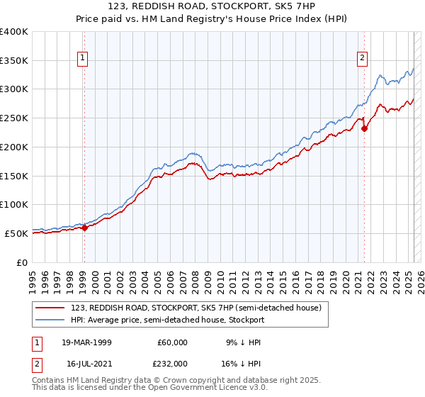 123, REDDISH ROAD, STOCKPORT, SK5 7HP: Price paid vs HM Land Registry's House Price Index