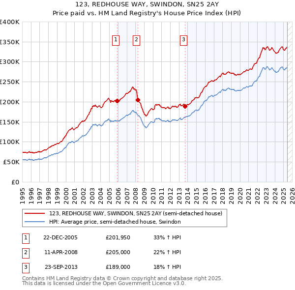 123, REDHOUSE WAY, SWINDON, SN25 2AY: Price paid vs HM Land Registry's House Price Index