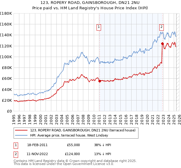123, ROPERY ROAD, GAINSBOROUGH, DN21 2NU: Price paid vs HM Land Registry's House Price Index