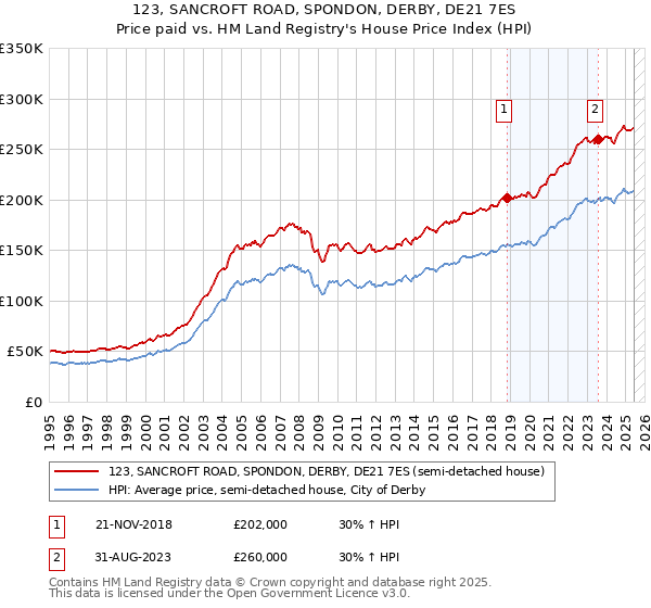 123, SANCROFT ROAD, SPONDON, DERBY, DE21 7ES: Price paid vs HM Land Registry's House Price Index