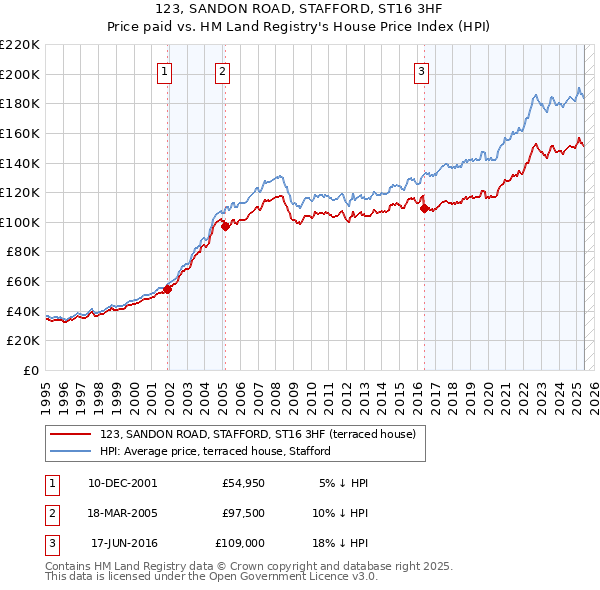 123, SANDON ROAD, STAFFORD, ST16 3HF: Price paid vs HM Land Registry's House Price Index