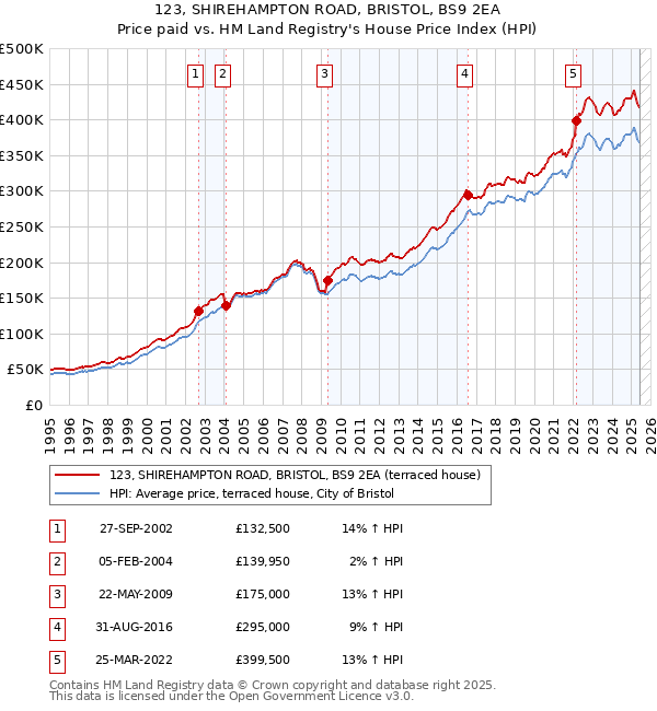 123, SHIREHAMPTON ROAD, BRISTOL, BS9 2EA: Price paid vs HM Land Registry's House Price Index