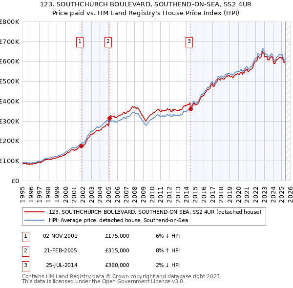 123, SOUTHCHURCH BOULEVARD, SOUTHEND-ON-SEA, SS2 4UR: Price paid vs HM Land Registry's House Price Index