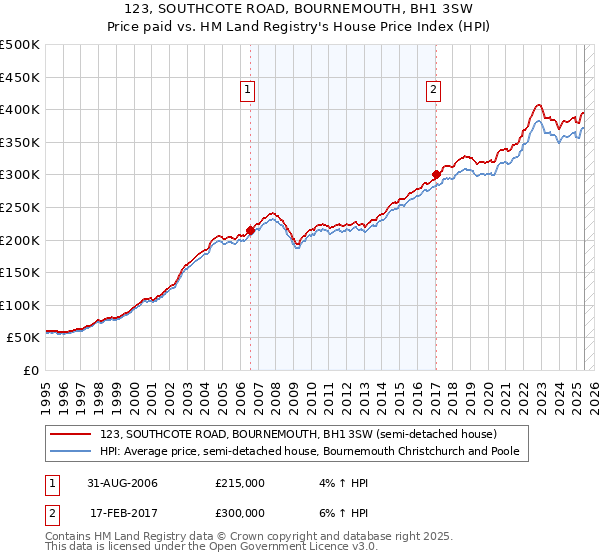 123, SOUTHCOTE ROAD, BOURNEMOUTH, BH1 3SW: Price paid vs HM Land Registry's House Price Index