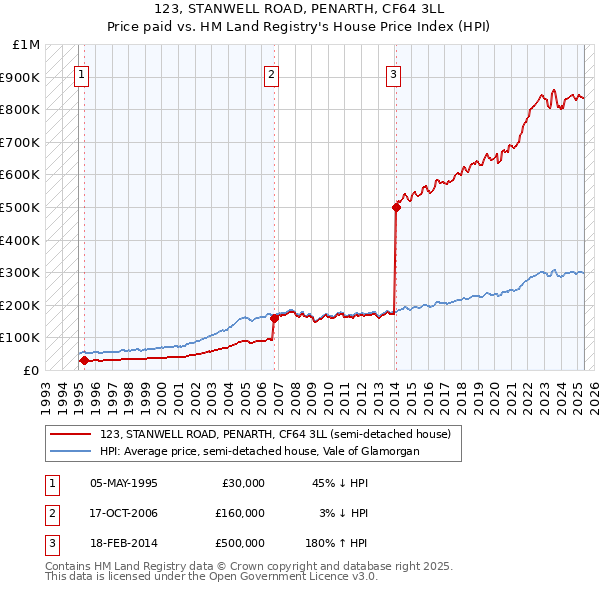 123, STANWELL ROAD, PENARTH, CF64 3LL: Price paid vs HM Land Registry's House Price Index