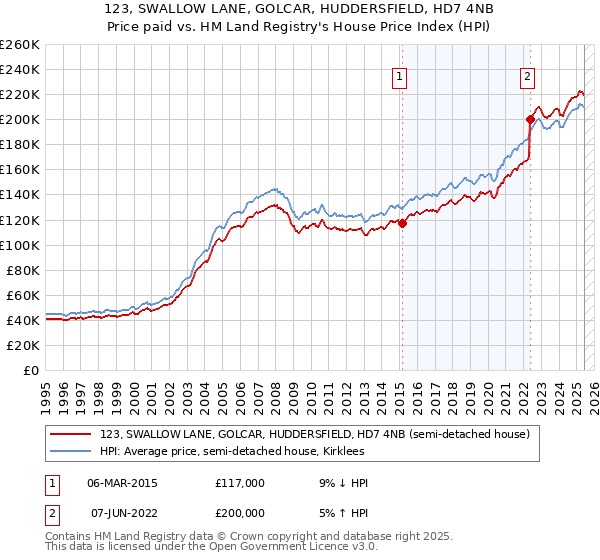 123, SWALLOW LANE, GOLCAR, HUDDERSFIELD, HD7 4NB: Price paid vs HM Land Registry's House Price Index
