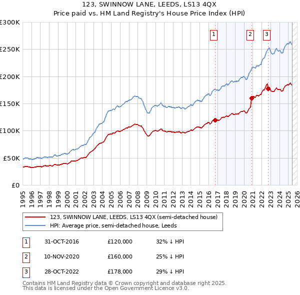 123, SWINNOW LANE, LEEDS, LS13 4QX: Price paid vs HM Land Registry's House Price Index