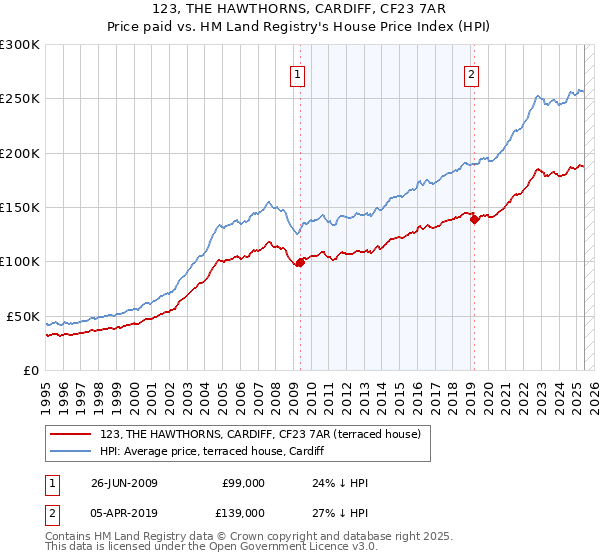 123, THE HAWTHORNS, CARDIFF, CF23 7AR: Price paid vs HM Land Registry's House Price Index
