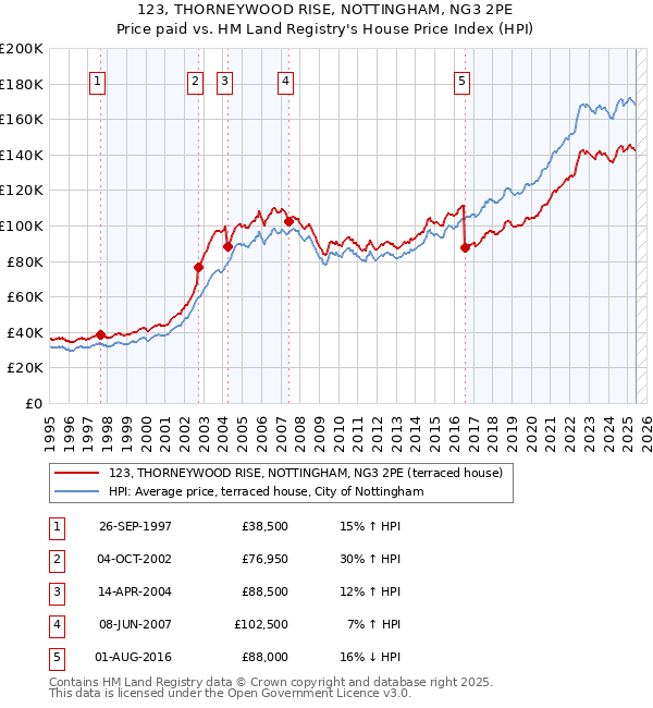 123, THORNEYWOOD RISE, NOTTINGHAM, NG3 2PE: Price paid vs HM Land Registry's House Price Index