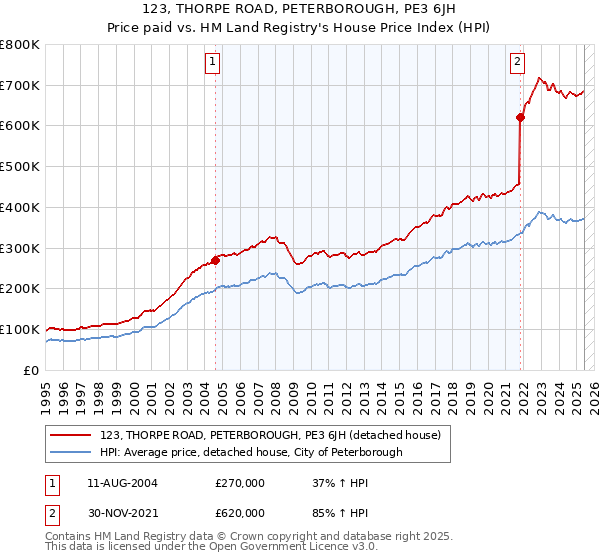 123, THORPE ROAD, PETERBOROUGH, PE3 6JH: Price paid vs HM Land Registry's House Price Index