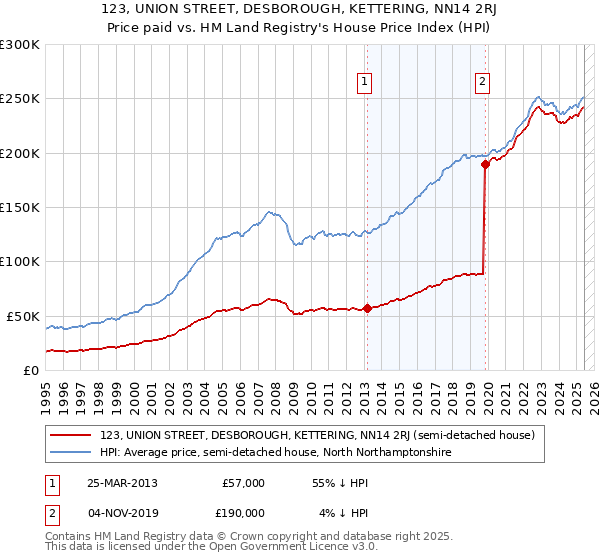 123, UNION STREET, DESBOROUGH, KETTERING, NN14 2RJ: Price paid vs HM Land Registry's House Price Index