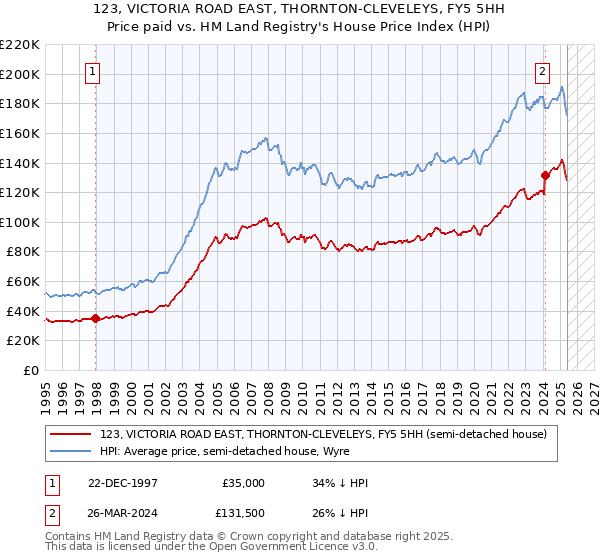 123, VICTORIA ROAD EAST, THORNTON-CLEVELEYS, FY5 5HH: Price paid vs HM Land Registry's House Price Index
