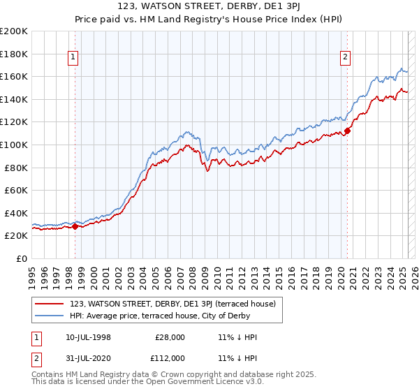 123, WATSON STREET, DERBY, DE1 3PJ: Price paid vs HM Land Registry's House Price Index