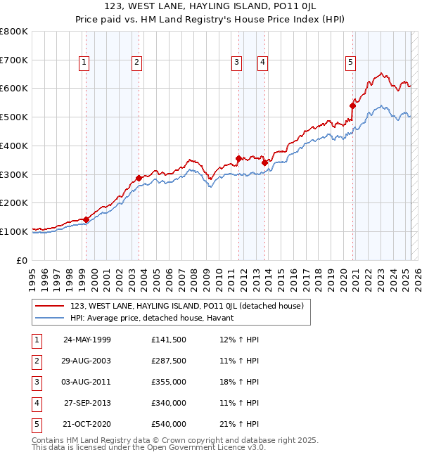 123, WEST LANE, HAYLING ISLAND, PO11 0JL: Price paid vs HM Land Registry's House Price Index