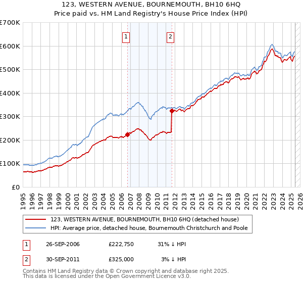 123, WESTERN AVENUE, BOURNEMOUTH, BH10 6HQ: Price paid vs HM Land Registry's House Price Index