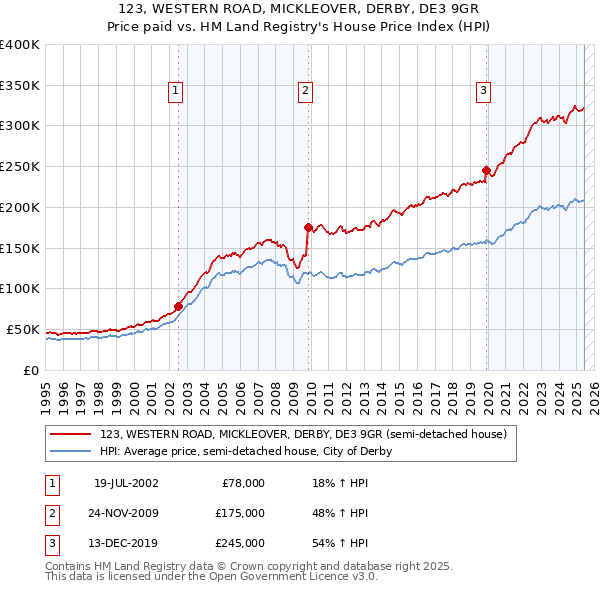 123, WESTERN ROAD, MICKLEOVER, DERBY, DE3 9GR: Price paid vs HM Land Registry's House Price Index
