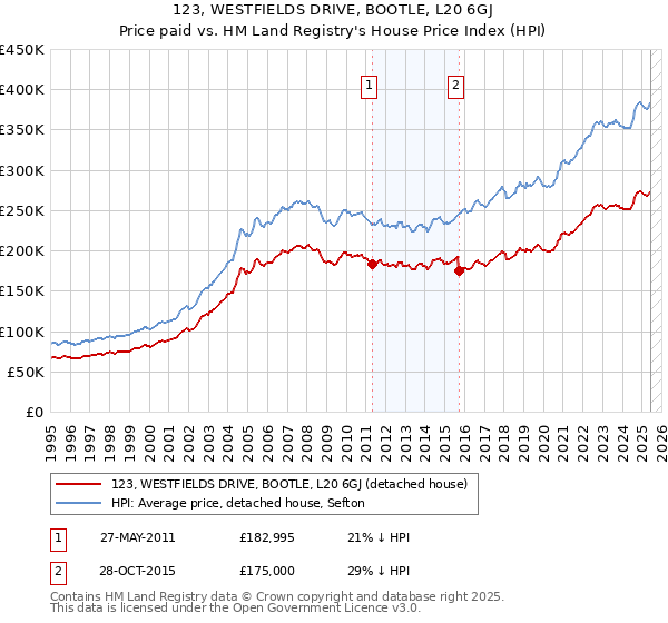 123, WESTFIELDS DRIVE, BOOTLE, L20 6GJ: Price paid vs HM Land Registry's House Price Index