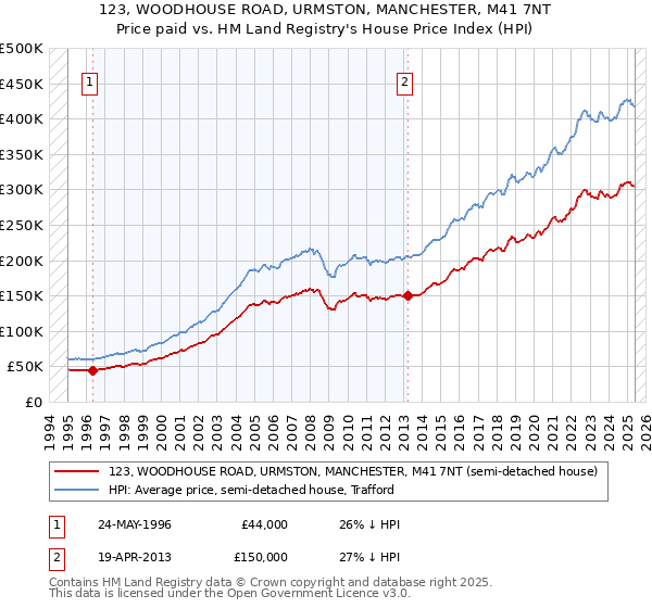 123, WOODHOUSE ROAD, URMSTON, MANCHESTER, M41 7NT: Price paid vs HM Land Registry's House Price Index