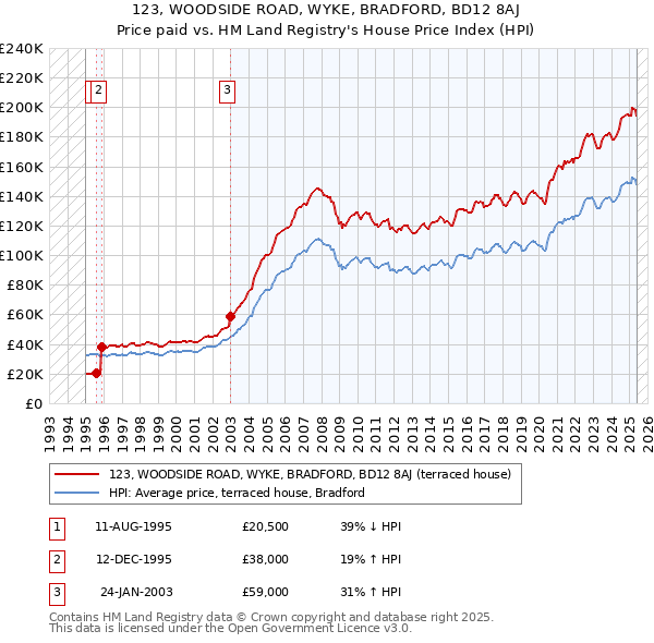 123, WOODSIDE ROAD, WYKE, BRADFORD, BD12 8AJ: Price paid vs HM Land Registry's House Price Index