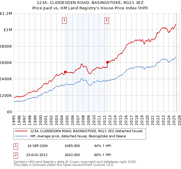 123A, CLIDDESDEN ROAD, BASINGSTOKE, RG21 3EZ: Price paid vs HM Land Registry's House Price Index