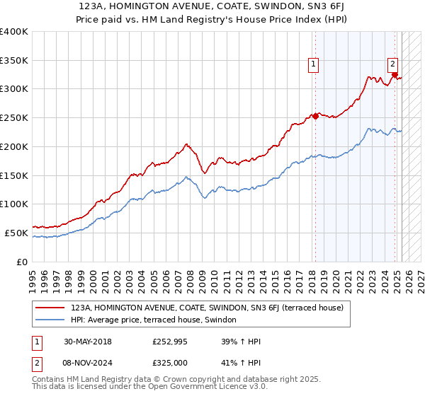 123A, HOMINGTON AVENUE, COATE, SWINDON, SN3 6FJ: Price paid vs HM Land Registry's House Price Index