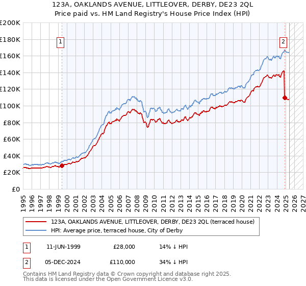 123A, OAKLANDS AVENUE, LITTLEOVER, DERBY, DE23 2QL: Price paid vs HM Land Registry's House Price Index