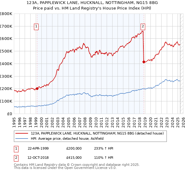 123A, PAPPLEWICK LANE, HUCKNALL, NOTTINGHAM, NG15 8BG: Price paid vs HM Land Registry's House Price Index