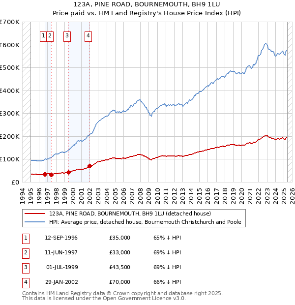 123A, PINE ROAD, BOURNEMOUTH, BH9 1LU: Price paid vs HM Land Registry's House Price Index