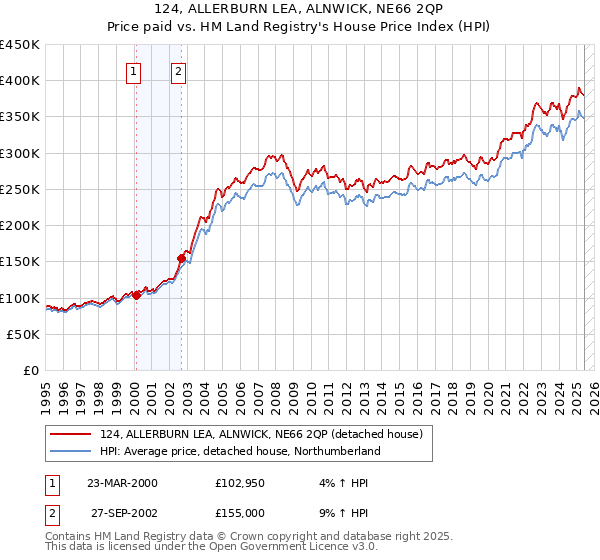 124, ALLERBURN LEA, ALNWICK, NE66 2QP: Price paid vs HM Land Registry's House Price Index