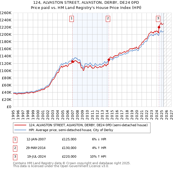 124, ALVASTON STREET, ALVASTON, DERBY, DE24 0PD: Price paid vs HM Land Registry's House Price Index