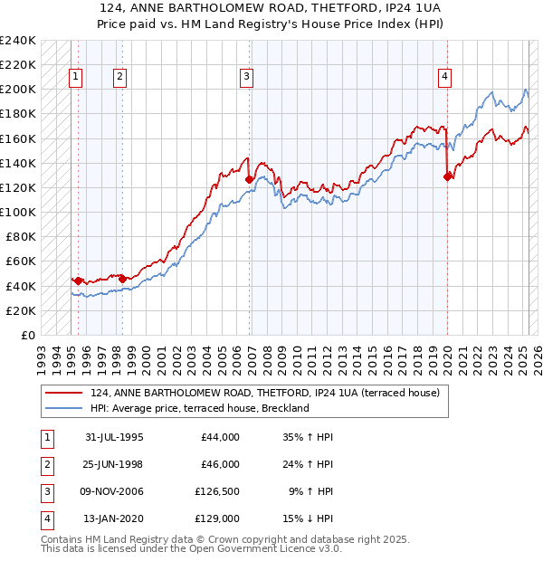 124, ANNE BARTHOLOMEW ROAD, THETFORD, IP24 1UA: Price paid vs HM Land Registry's House Price Index