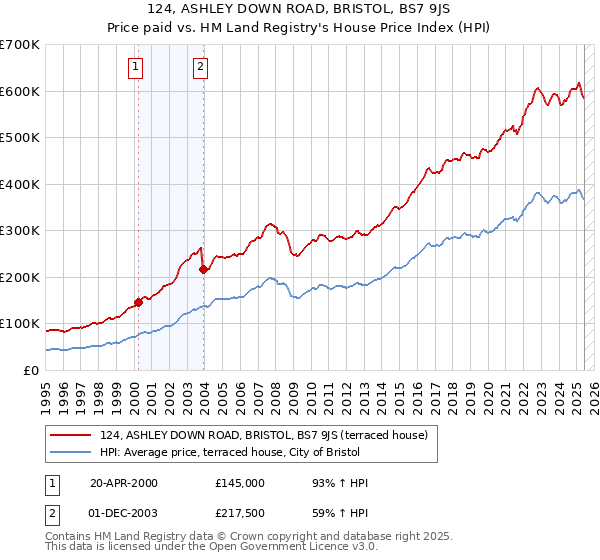 124, ASHLEY DOWN ROAD, BRISTOL, BS7 9JS: Price paid vs HM Land Registry's House Price Index