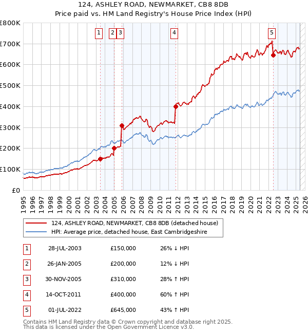 124, ASHLEY ROAD, NEWMARKET, CB8 8DB: Price paid vs HM Land Registry's House Price Index