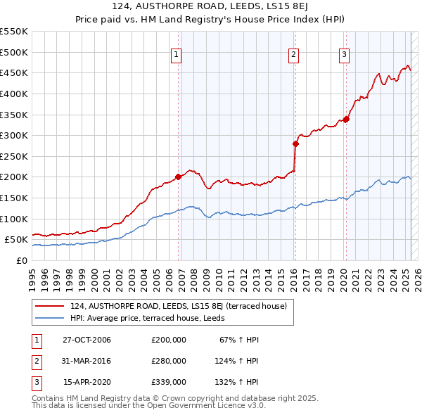124, AUSTHORPE ROAD, LEEDS, LS15 8EJ: Price paid vs HM Land Registry's House Price Index