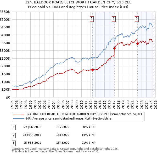 124, BALDOCK ROAD, LETCHWORTH GARDEN CITY, SG6 2EL: Price paid vs HM Land Registry's House Price Index