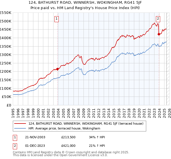 124, BATHURST ROAD, WINNERSH, WOKINGHAM, RG41 5JF: Price paid vs HM Land Registry's House Price Index