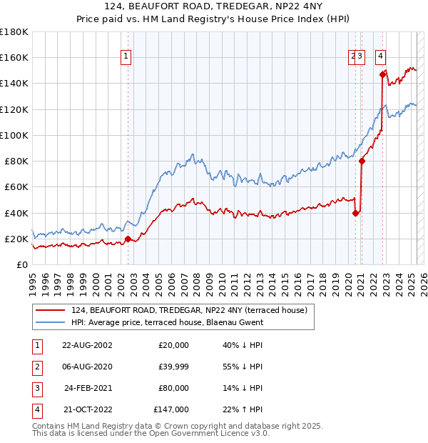 124, BEAUFORT ROAD, TREDEGAR, NP22 4NY: Price paid vs HM Land Registry's House Price Index