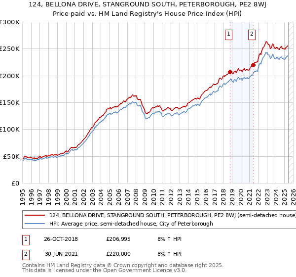 124, BELLONA DRIVE, STANGROUND SOUTH, PETERBOROUGH, PE2 8WJ: Price paid vs HM Land Registry's House Price Index