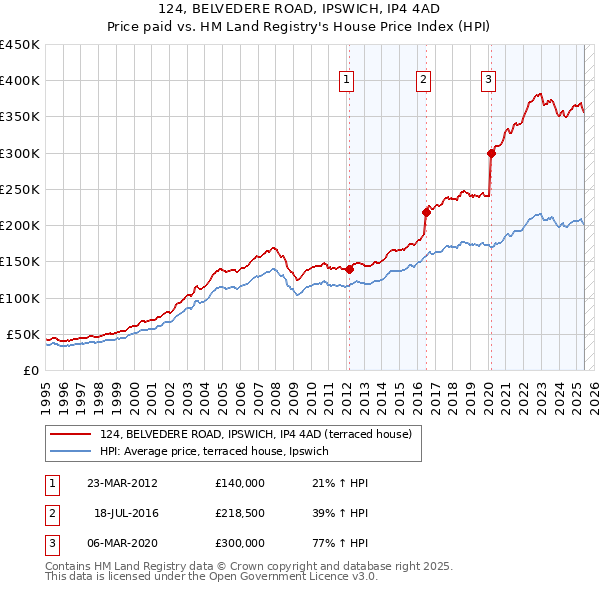 124, BELVEDERE ROAD, IPSWICH, IP4 4AD: Price paid vs HM Land Registry's House Price Index