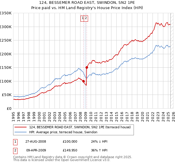 124, BESSEMER ROAD EAST, SWINDON, SN2 1PE: Price paid vs HM Land Registry's House Price Index