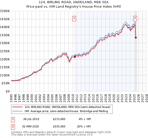 124, BIRLING ROAD, SNODLAND, ME6 5EA: Price paid vs HM Land Registry's House Price Index