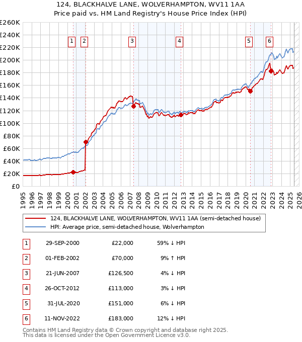 124, BLACKHALVE LANE, WOLVERHAMPTON, WV11 1AA: Price paid vs HM Land Registry's House Price Index