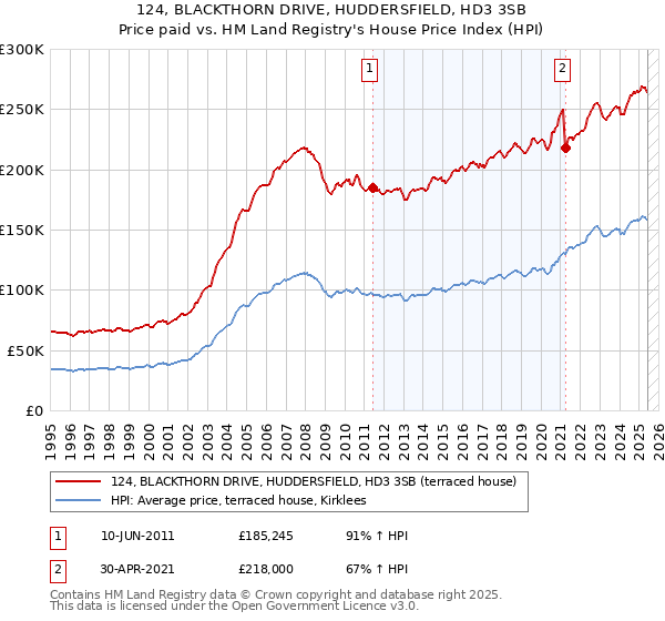 124, BLACKTHORN DRIVE, HUDDERSFIELD, HD3 3SB: Price paid vs HM Land Registry's House Price Index