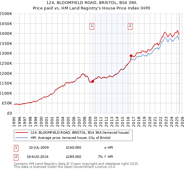124, BLOOMFIELD ROAD, BRISTOL, BS4 3RA: Price paid vs HM Land Registry's House Price Index