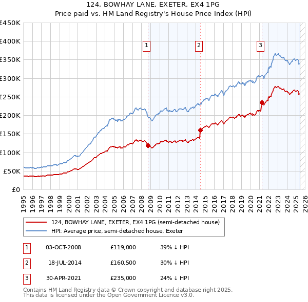124, BOWHAY LANE, EXETER, EX4 1PG: Price paid vs HM Land Registry's House Price Index