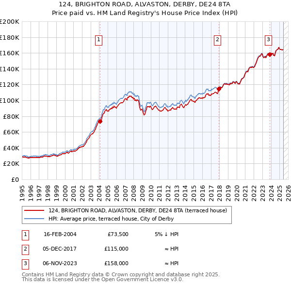 124, BRIGHTON ROAD, ALVASTON, DERBY, DE24 8TA: Price paid vs HM Land Registry's House Price Index