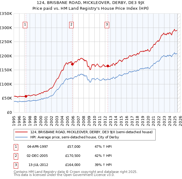 124, BRISBANE ROAD, MICKLEOVER, DERBY, DE3 9JX: Price paid vs HM Land Registry's House Price Index