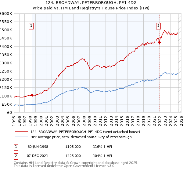 124, BROADWAY, PETERBOROUGH, PE1 4DG: Price paid vs HM Land Registry's House Price Index